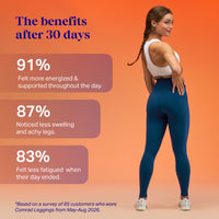 Promotional infographic with text reading 'The benefits after 30 days' and three statistic callouts on an orange gradient background, alongside a woman modeling navy leggings from the back wearing a white sports bra and white sneakers.