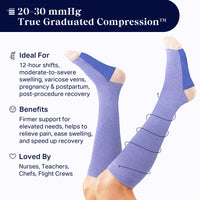 Compression stockings with text about 20-30 mmHg compression, ideal for various conditions, and benefits.